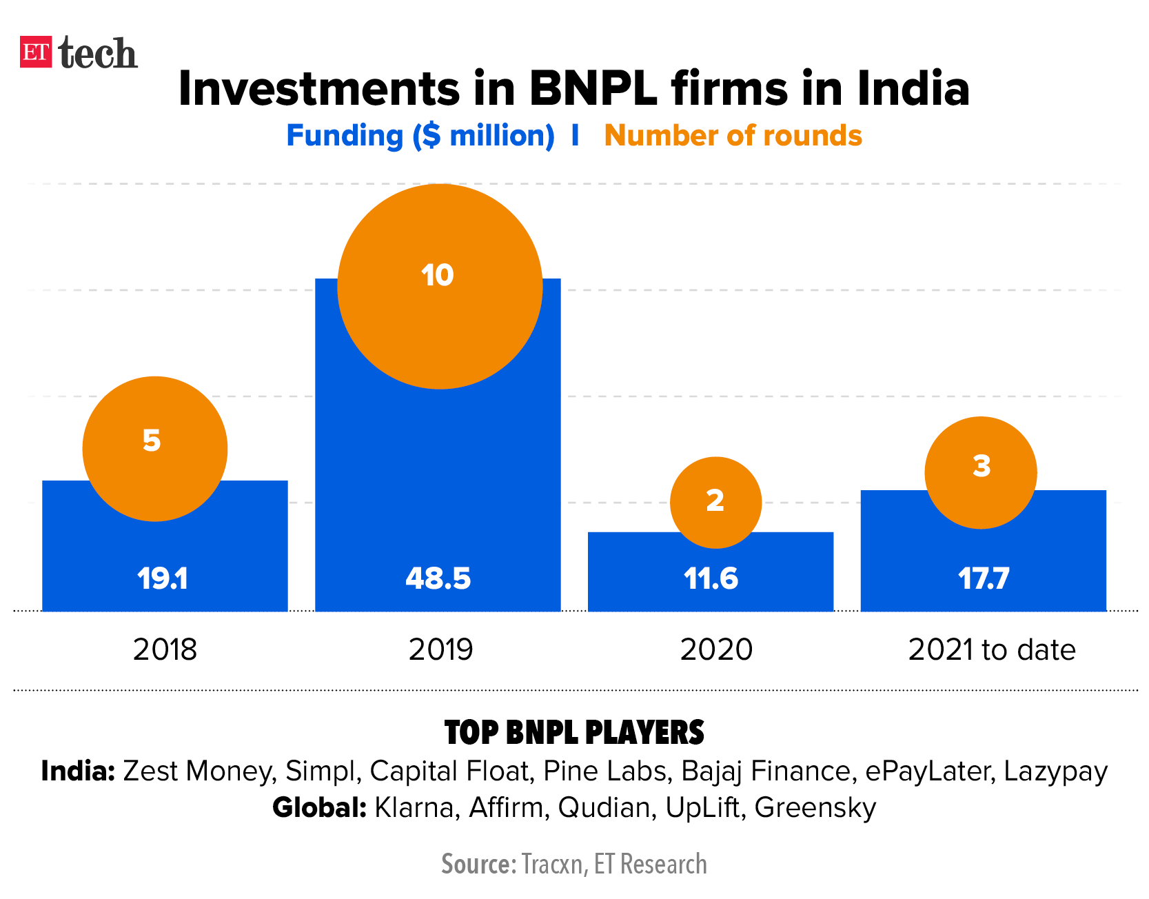 Investments in BNPL firms in India